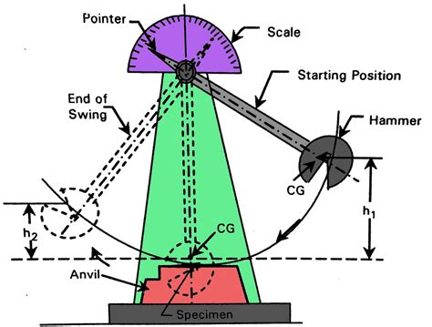 1 charpy impact tester by static inc|charpy impact test formula.